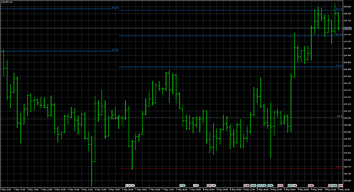 Weekly fibo levelsの表示画像